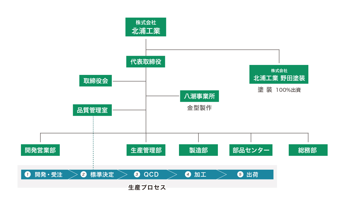 組織図