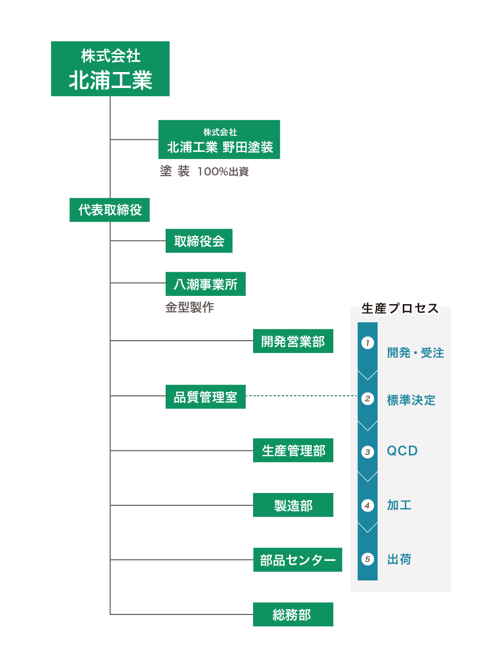 組織図